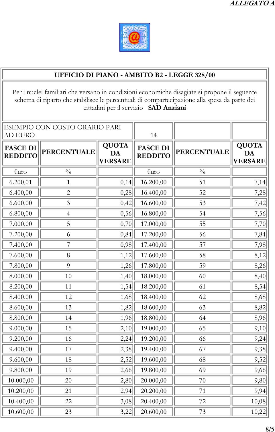 % uro % QUOTA DA VERSARE 6.200,01 1 0,14 16.200,00 51 7,14 6.400,00 2 0,28 16.400,00 52 7,28 6.600,00 3 0,42 16.600,00 53 7,42 6.800,00 4 0,56 16.800,00 54 7,56 7.000,00 5 0,70 17.000,00 55 7,70 7.