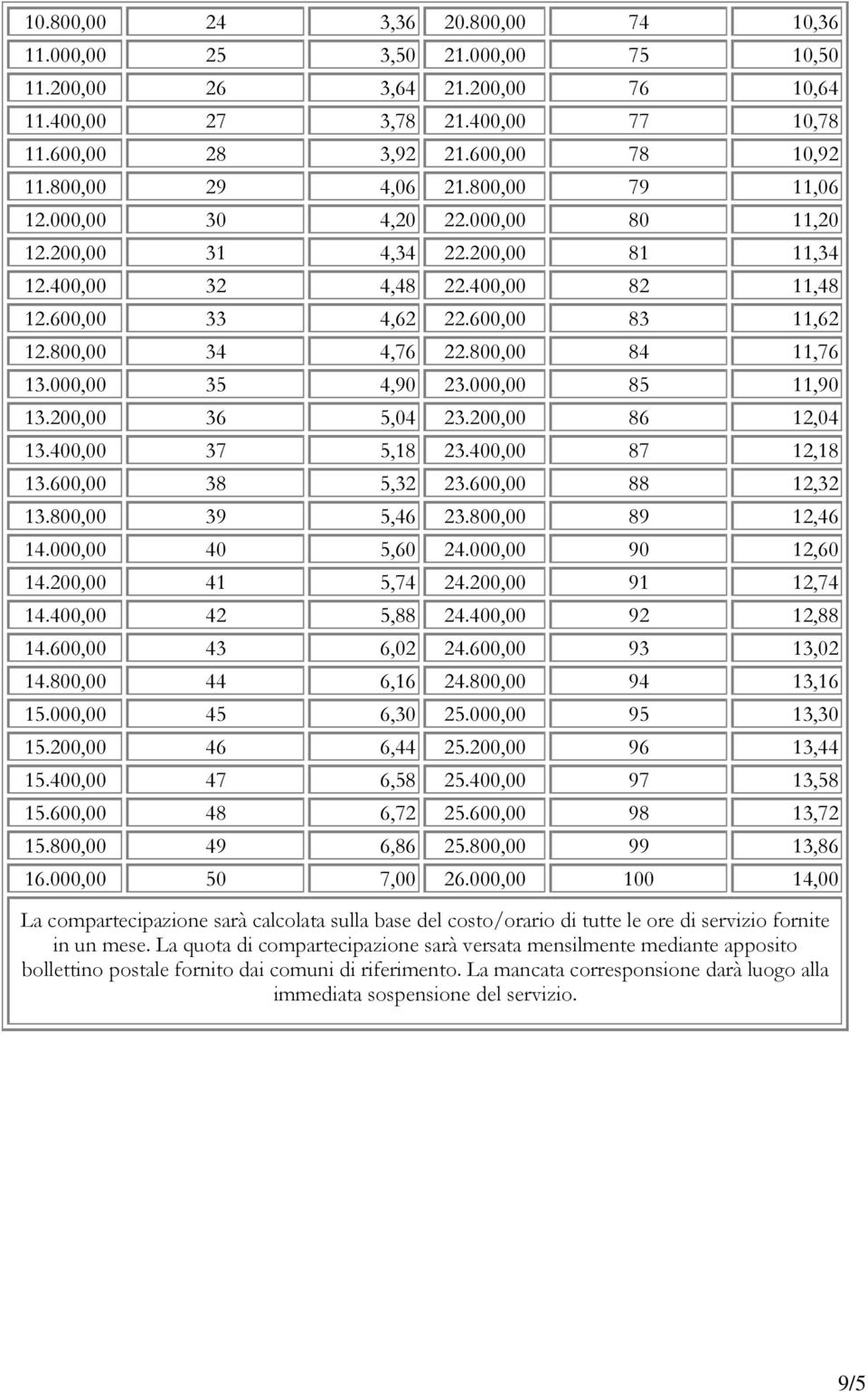 800,00 34 4,76 22.800,00 84 11,76 13.000,00 35 4,90 23.000,00 85 11,90 13.200,00 36 5,04 23.200,00 86 12,04 13.400,00 37 5,18 23.400,00 87 12,18 13.600,00 38 5,32 23.600,00 88 12,32 13.