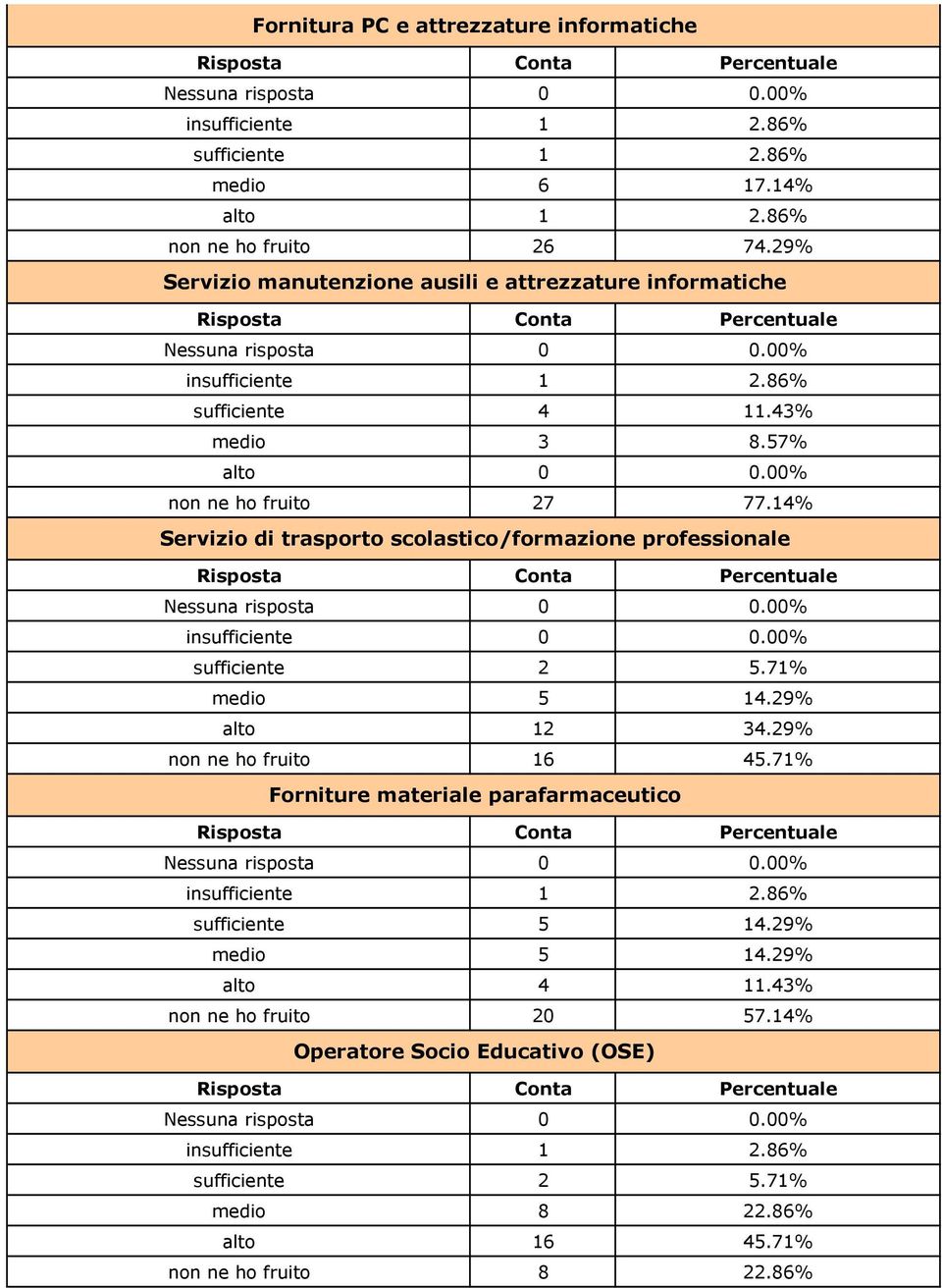 14% Servizio di trasporto scolastico/formazione professionale sufficiente 2 5.71% medio 5 14.29% alto 12 34.29% non ne ho fruito 16 45.