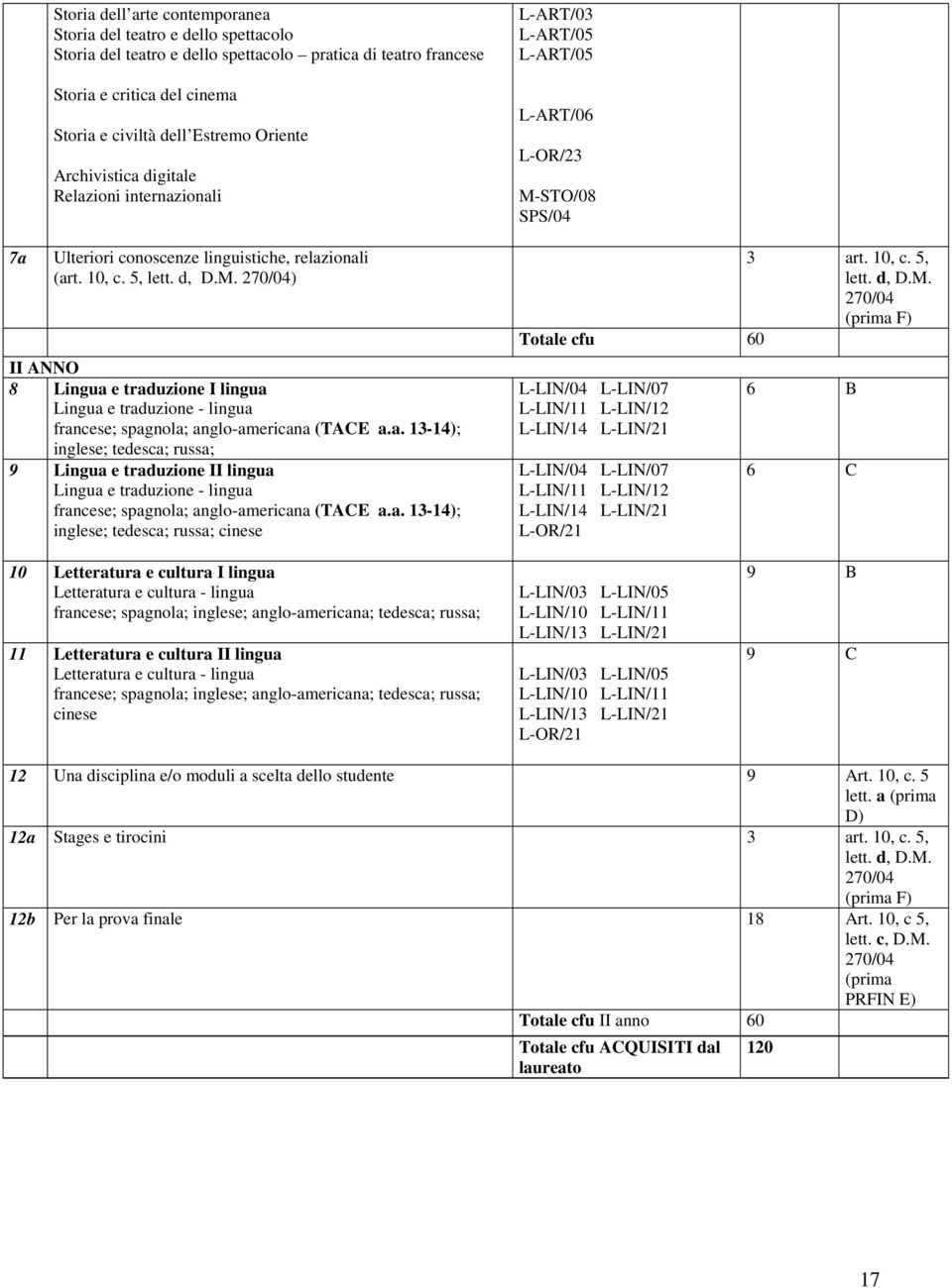 270/04) II ANNO 8 Lingua e traduzione I lingua francese; spagnola; anglo-americana (TACE a.a. 13-14); inglese; tedesca; russa; 9 Lingua e traduzione II lingua francese; spagnola; anglo-americana (TACE a.