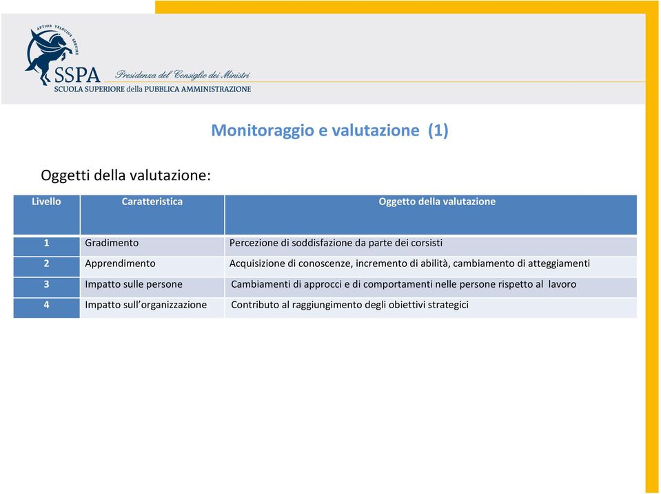 incremento di abilità, cambiamento di atteggiamenti 3 Impatto sulle persone Cambiamenti di approcci e di