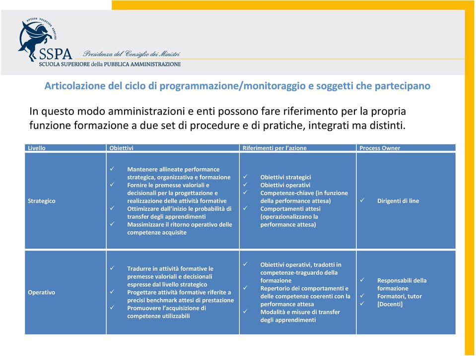 Livello Obiettivi Riferimenti per l azione Process Owner Strategico Mantenere allineate performance strategica, organizzativa e formazione Fornire le premesse valoriali e decisionali per la