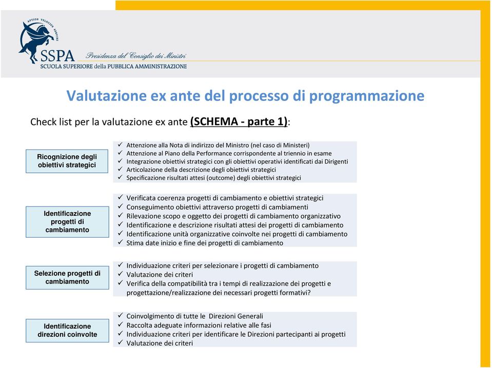 della descrizione degli obiettivi strategici Specificazione risultati attesi (outcome) degli obiettivi strategici Identificazione progetti di cambiamento Verificata coerenza progetti di cambiamento e