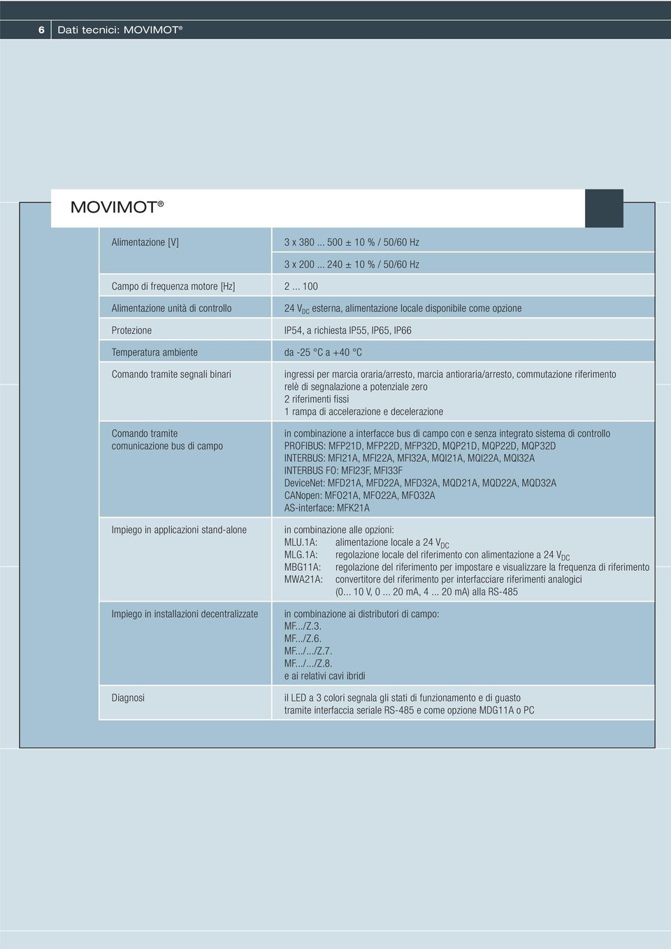 +40 C Comando tramite segnali binari Comando tramite comunicazione bus di campo Impiego in applicazioni stand-alone Impiego in installazioni decentralizzate Diagnosi ingressi per marcia