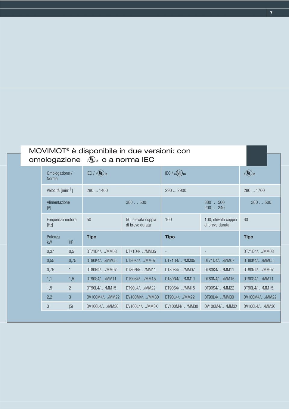 DT71D4/ /MM03 DT71D4/ /MM05 - - DT71D4/ /MM03 0,55 0,75 DT80K4/ /MM05 DT80K4/ /MM07 DT71D4/ /MM05 DT71D4/ /MM07 DT80K4/ /MM05 0,75 1 DT80N4/ /MM07 DT80N4/ /MM11 DT80K4/ /MM07 DT80K4/ /MM11 DT80N4/