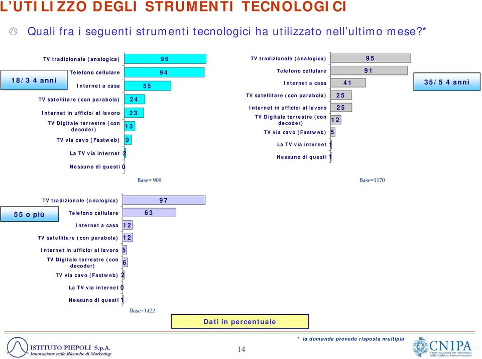 decoder) TV via cavo (Fastweb) La TV via internet 2 3 9 24 23 55 94 Telefono cellulare Internet a casa TV satellitare (con parabola) Internet in ufficio/al lavoro TV Digitale terrestre (con decoder)