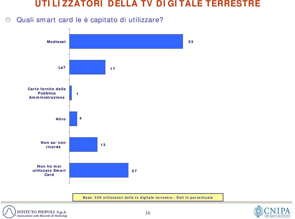 Mediaset 53 La7 7 Carte fornite dalla Pubblica Amministrazione Altro 4