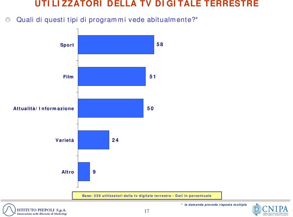 * Sport 58 Film 5 Attualità/Informazione 50 Varietà 24 Altro 9