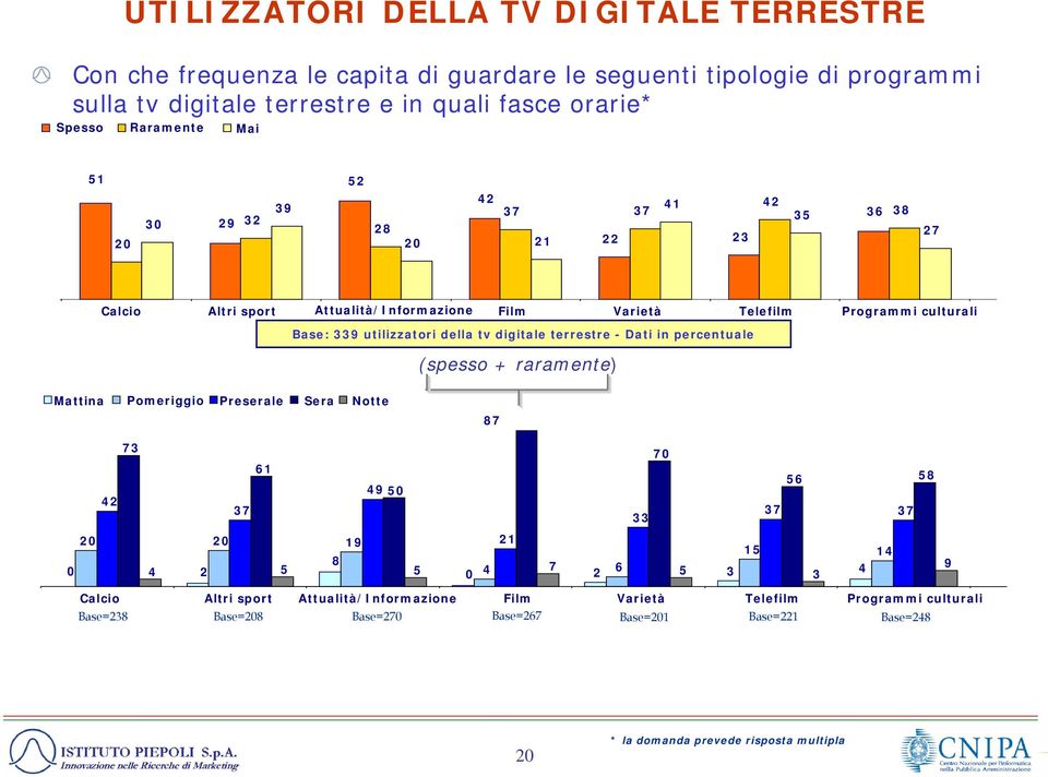 della tv digitale terrestre - Dati in percentuale (spesso + raramente) Mattina Pomeriggio Preserale Sera tte 87 73 70 6 56 58 49 50 42 37 37 37 33 20 20 9 2 5 4 8 0 4 2 5 5 4 7 2 6 5