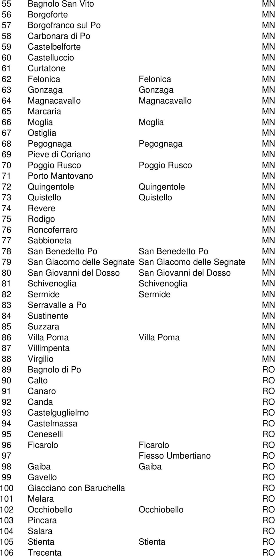 Quingentole MN 73 Quistello Quistello MN 74 Revere MN 75 Rodigo MN 76 Roncoferraro MN 77 Sabbioneta MN 78 San Benedetto Po San Benedetto Po MN 79 San Giacomo delle Segnate San Giacomo delle Segnate