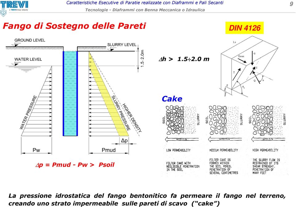 0m Cake p=pmud-pw> Psoil La pressione idrostatica del fango