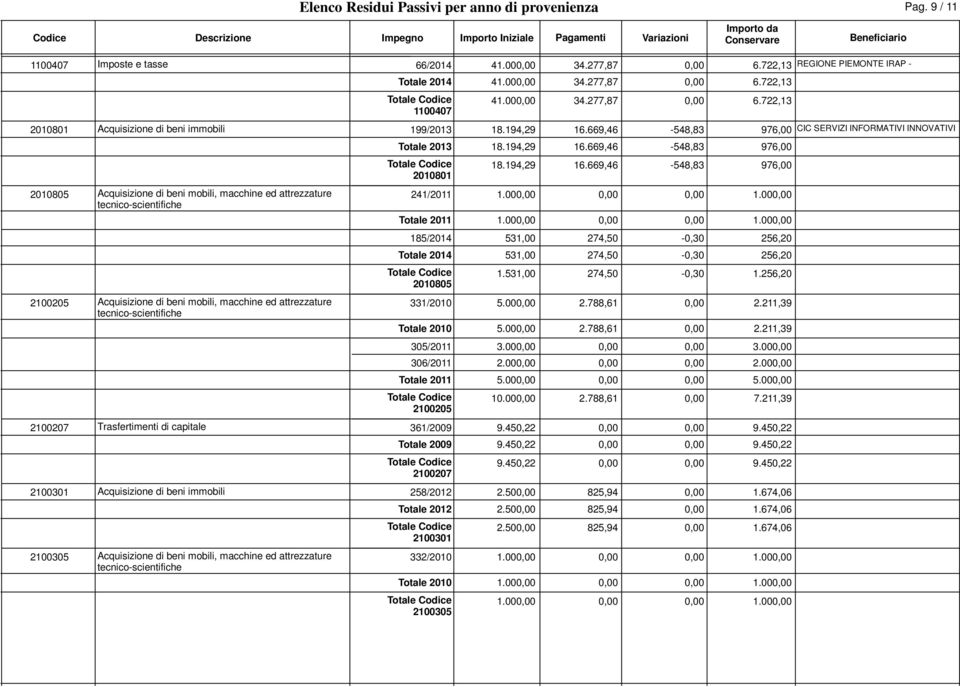 669,46-548,83 976,00 CIC SERVIZI INFORMATIVI INNOVATIVI 2010805 Acquisizione di beni mobili, macchine ed attrezzature tecnico-scientifiche 2100205 Acquisizione di beni mobili, macchine ed