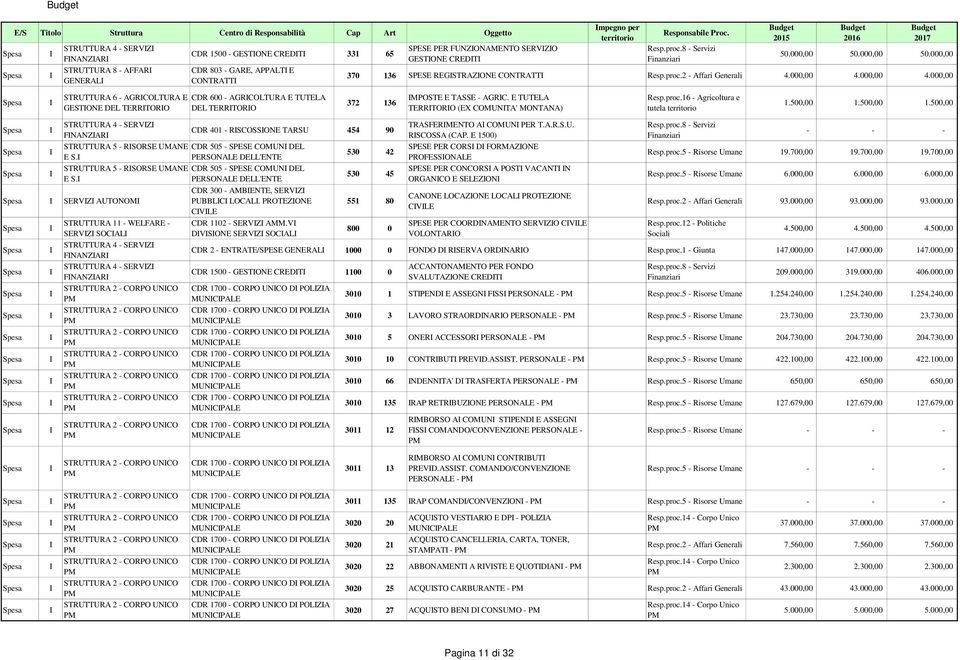 000,00 4.000,00 STRUTTURA 6 - AGRCOLTURA E GESTONE DEL TERRTORO CDR 600 - AGRCOLTURA E TUTELA DEL TERRTORO 372 136 MPOSTE E TASSE - AGRC. E TUTELA TERRTORO (EX COMUNTA' tutela 1.500,00 1.