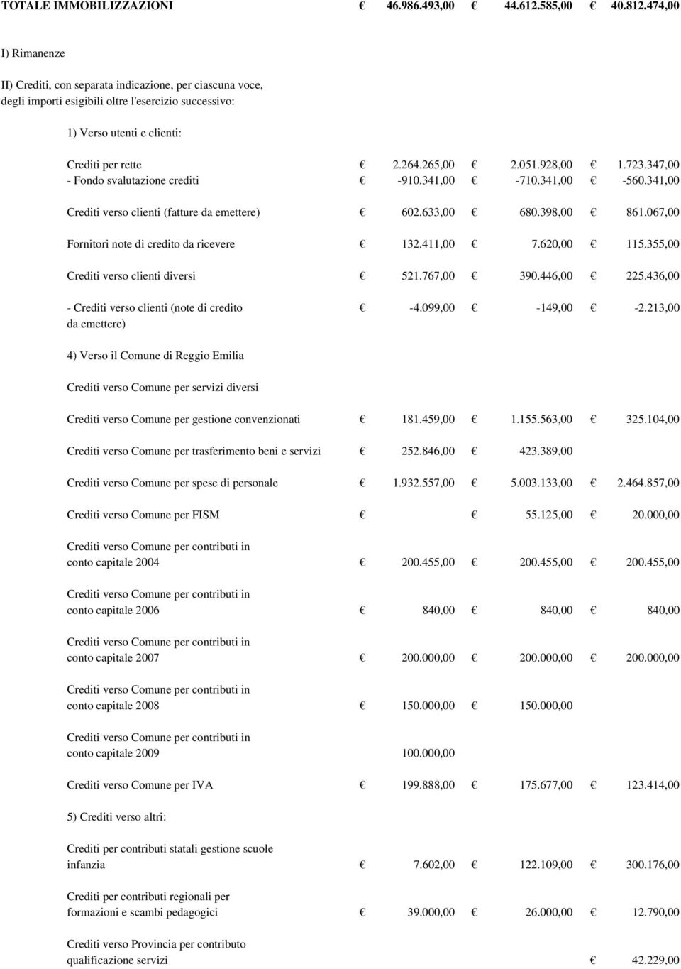 928,00 1.723.347,00 - Fondo svalutazione crediti -910.341,00-710.341,00-560.341,00 Crediti verso clienti (fatture da emettere) 602.633,00 680.398,00 861.