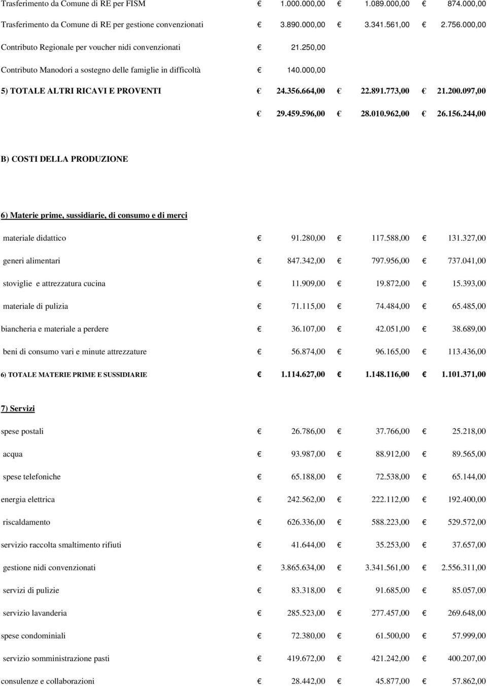 773,00 21.200.097,00 29.459.596,00 28.010.962,00 26.156.244,00 B) COSTI DELLA PRODUZIONE 6) Materie prime, sussidiarie, di consumo e di merci materiale didattico 91.280,00 117.588,00 131.