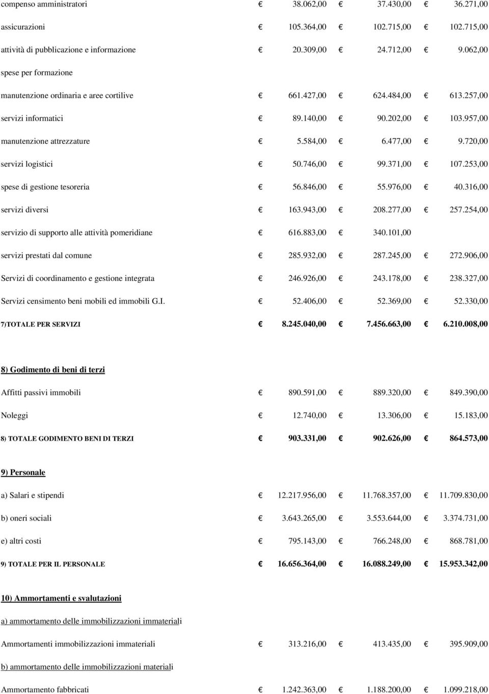 720,00 servizi logistici 50.746,00 99.371,00 107.253,00 spese di gestione tesoreria 56.846,00 55.976,00 40.316,00 servizi diversi 163.943,00 208.277,00 257.