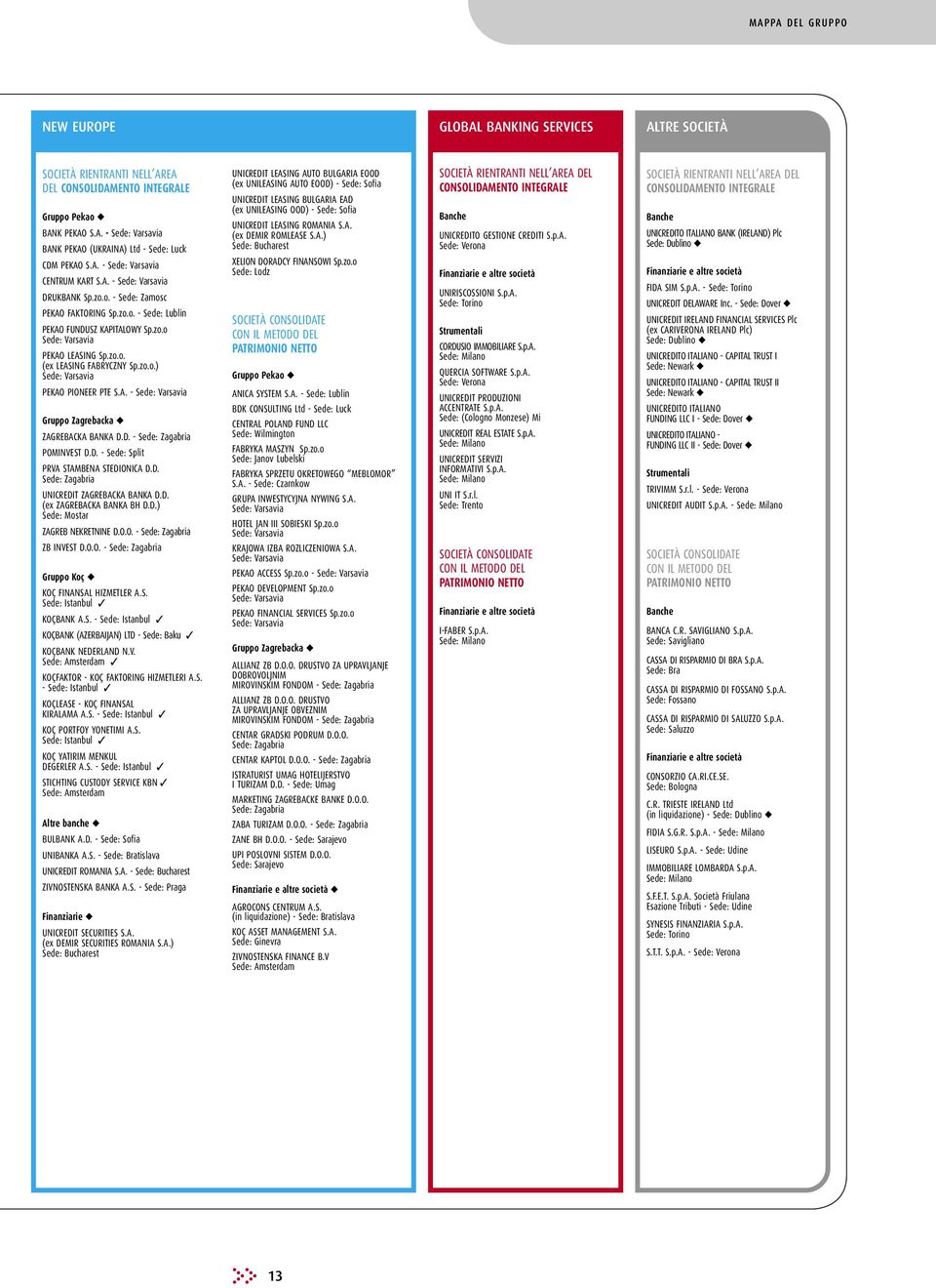 zo.o.) Sede: Varsavia PEKAO PIONEER PTE S.A. - Sede: Varsavia Gruppo Zagrebacka ZAGREBACKA BANKA D.D. - Sede: Zagabria POMINVEST D.D. - Sede: Split PRVA STAMBENA STEDIONICA D.D. Sede: Zagabria UNICREDIT ZAGREBACKA BANKA D.