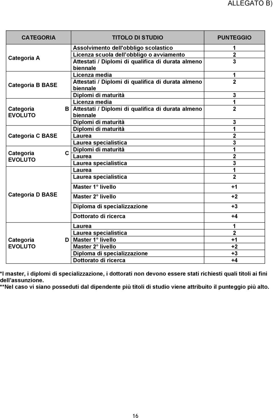 Diplomi di maturità 3 Licenza media 1 Attestati / Diplomi di qualifica di durata almeno 2 biennale Diplomi di maturità 3 Diplomi di maturità 1 Laurea 2 Laurea specialistica 3 Diplomi di maturità 1