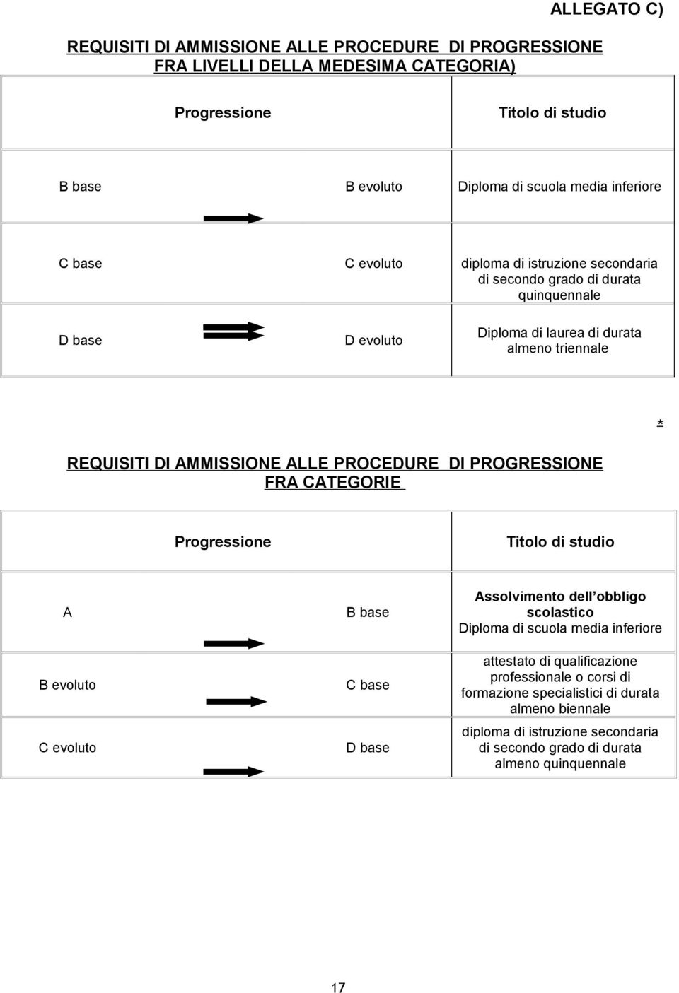 AMMISSIONE ALLE PROCEDURE DI PROGRESSIONE FRA CATEGORIE Progressione Titolo di studio A B evoluto C evoluto B base C base D base Assolvimento dell obbligo scolastico Diploma di scuola