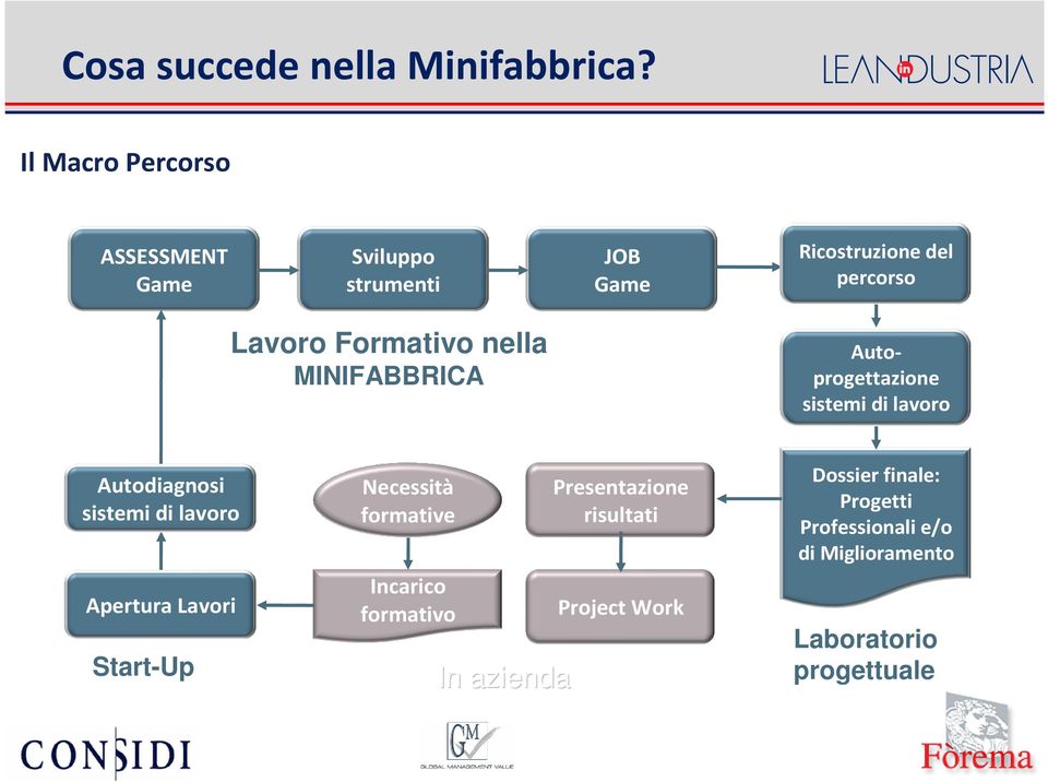 nella MINIFABBRICA Autoprogettazione sistemi di lavoro Autodiagnosi sistemi di lavoro Apertura Lavori