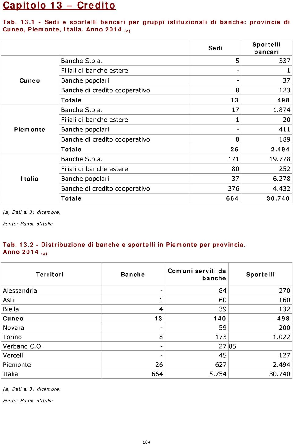 874 Filiali di banche estere 1 20 Banche popolari - 411 Banche di credito cooperativo 8 189 Totale 26 2.494 Banche S.p.a. 171 19.778 Filiali di banche estere 80 252 Banche popolari 37 6.