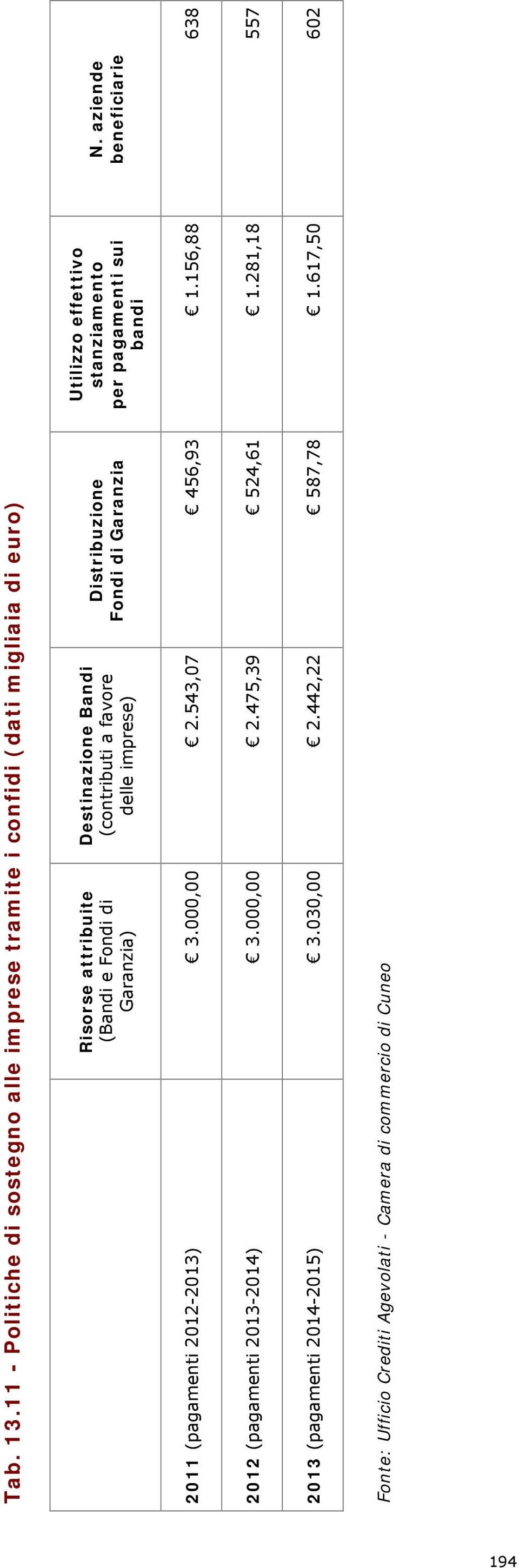 Bandi (contributi a favore delle imprese) Distribuzione Fondi di Garanzia Utilizzo effettivo stanziamento per pagamenti sui bandi N.