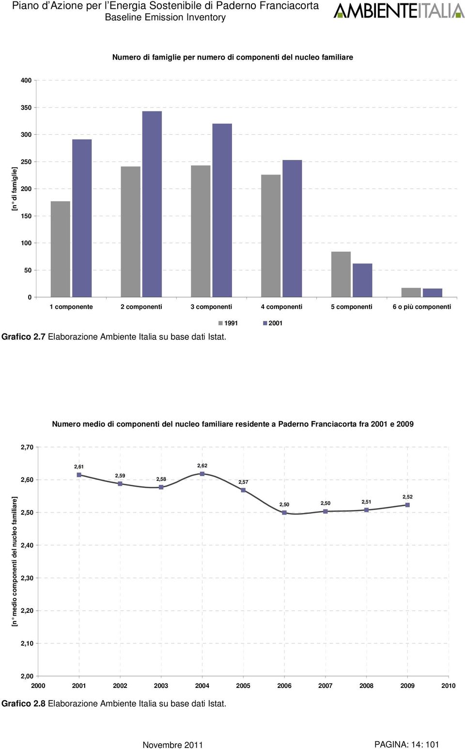 1991 21 Numero medio di componenti del nucleo familiare residente a Paderno Franciacorta fra 21 e 29 2,7 2,61 2,62 2,6 2,59 2,58 2,57 [n medio