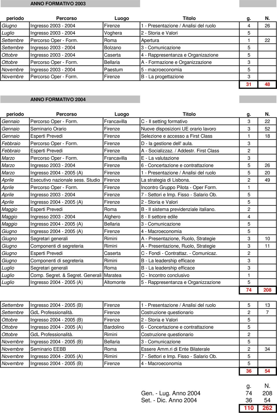 Roma Apertura 1 22 Settembre Ingresso 2003-2004 Bolzano 3 - Comunicazione 5 Ottobre Ingresso 2003-2004 Caserta 4 - Rappresentanza e Organizazione 5 Ottobre Percorso Oper - Form.