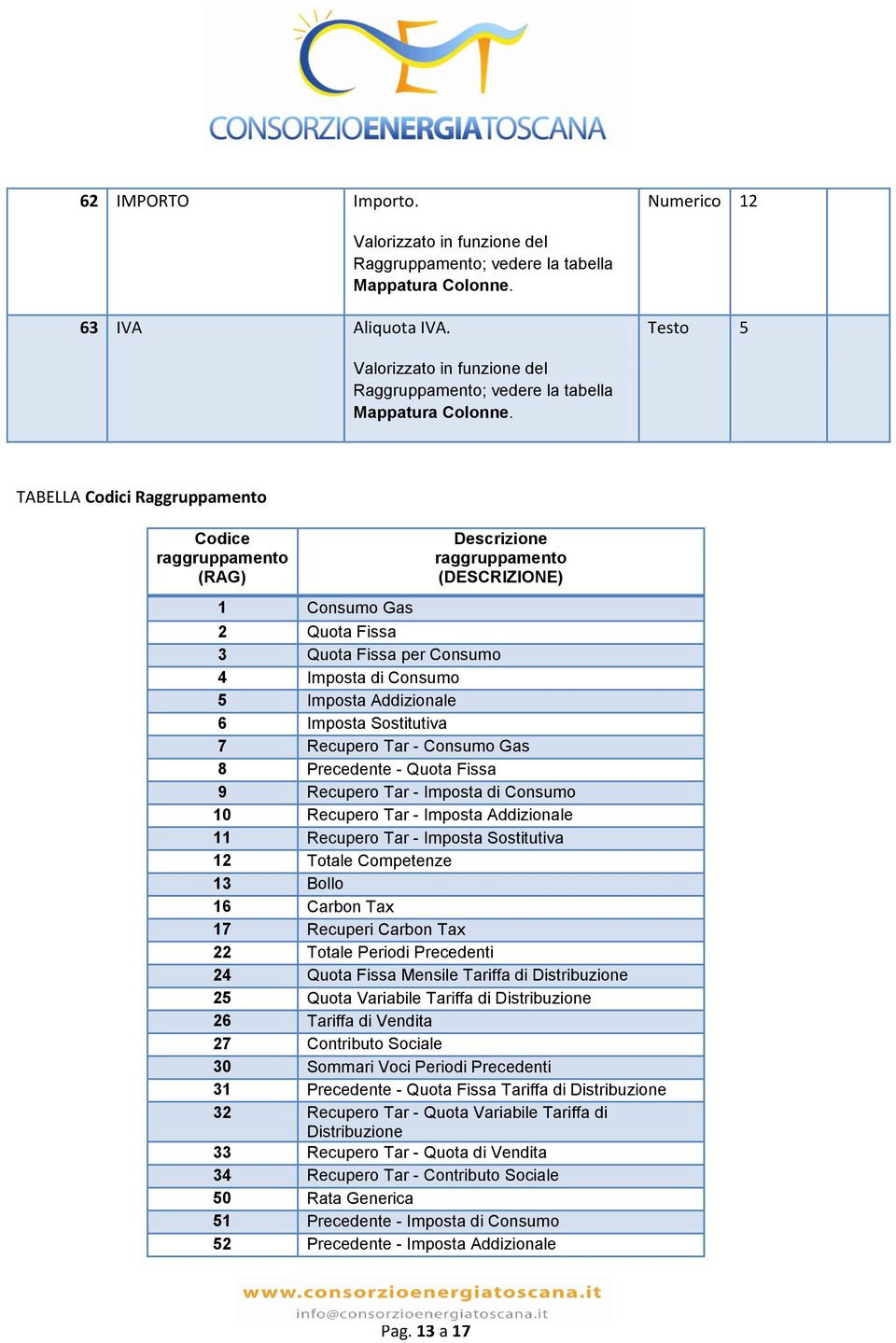 TABELLA Codici Raggruppamento Codice raggruppamento (RAG) Descrizione raggruppamento (DESCRIZIONE) 1 Consumo Gas 2 Quota Fissa 3 Quota Fissa per Consumo 4 Imposta di Consumo 5 Imposta Addizionale 6