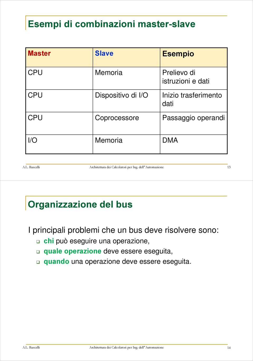 dell"automazione 13 Organizzazione del bus I principali problemi che un bus deve risolvere sono: chi può eseguire una operazione,