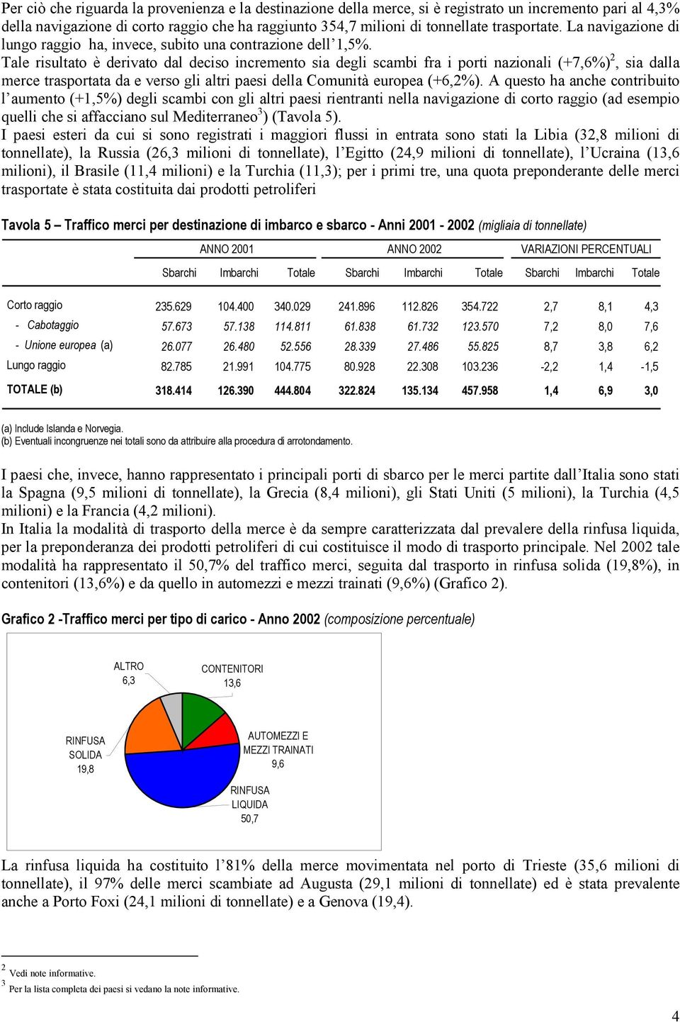 Tale risultato è derivato dal deciso incremento sia degli scambi fra i porti nazionali (+7,6%) 2, sia dalla merce trasportata da e verso gli altri paesi della Comunità europea (+6,2%).