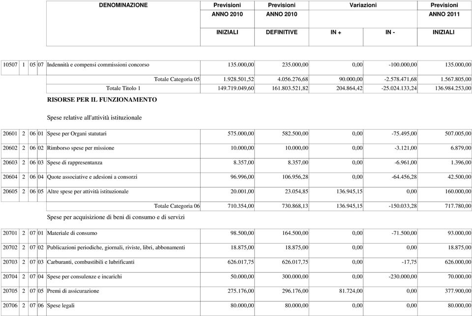 495,00 507.005,00 20602 2 06 02 Rimborso spese per missione 10.00 10.00-3.121,00 6.879,00 20603 2 06 03 Spese di rappresentanza 8.357,00 8.357,00-6.961,00 1.