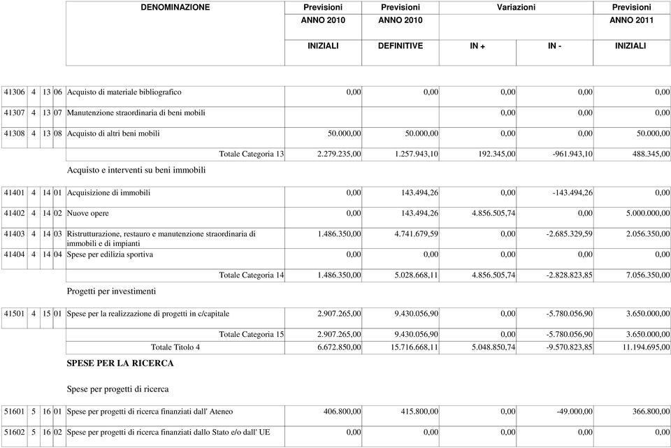 494,26 41402 4 14 02 Nuove opere 143.494,26 4.856.505,74 5.000.00 41403 4 14 03 Ristrutturazione, restauro e manutenzione straordinaria di 1.486.35 4.741.679,59-2.685.329,59 2.056.