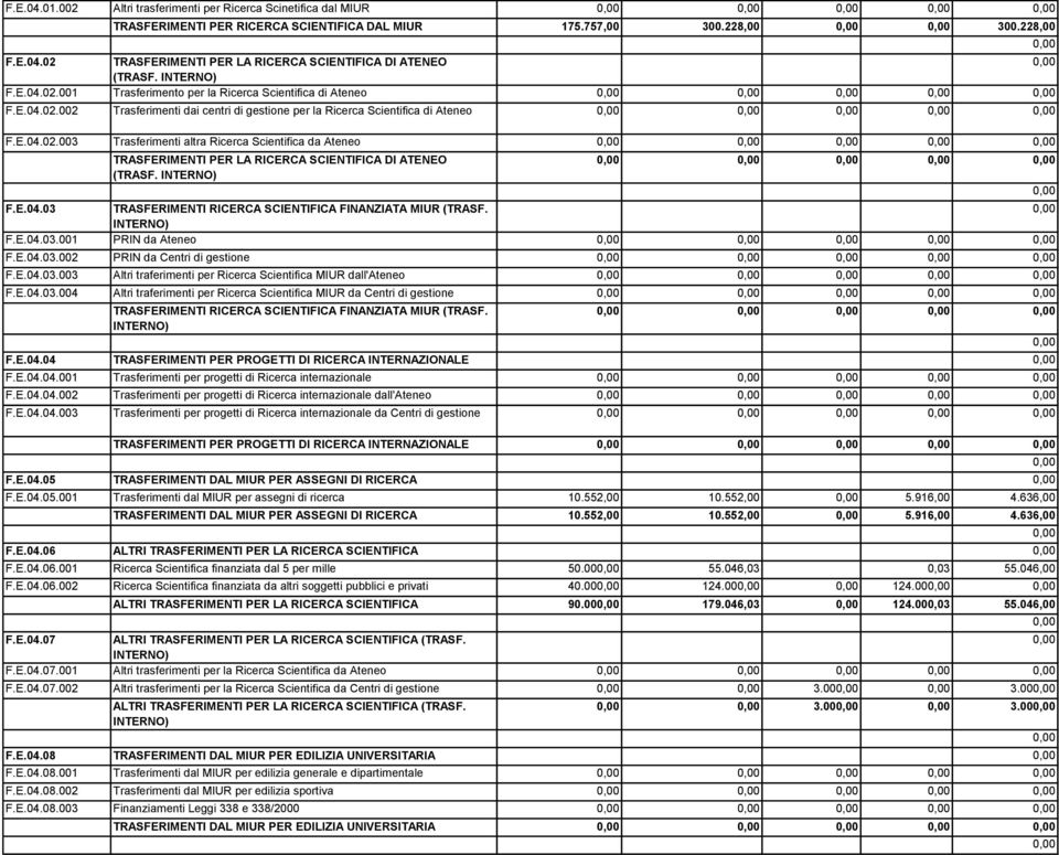 F.E.04.03 TRASFERIMENTI RICERCA SCIENTIFICA FINANZIATA MIUR (TRASF. F.E.04.03.001 PRIN da Ateneo F.E.04.03.002 PRIN da Centri di gestione F.E.04.03.003 Altri traferimenti per Ricerca Scientifica MIUR dall'ateneo F.