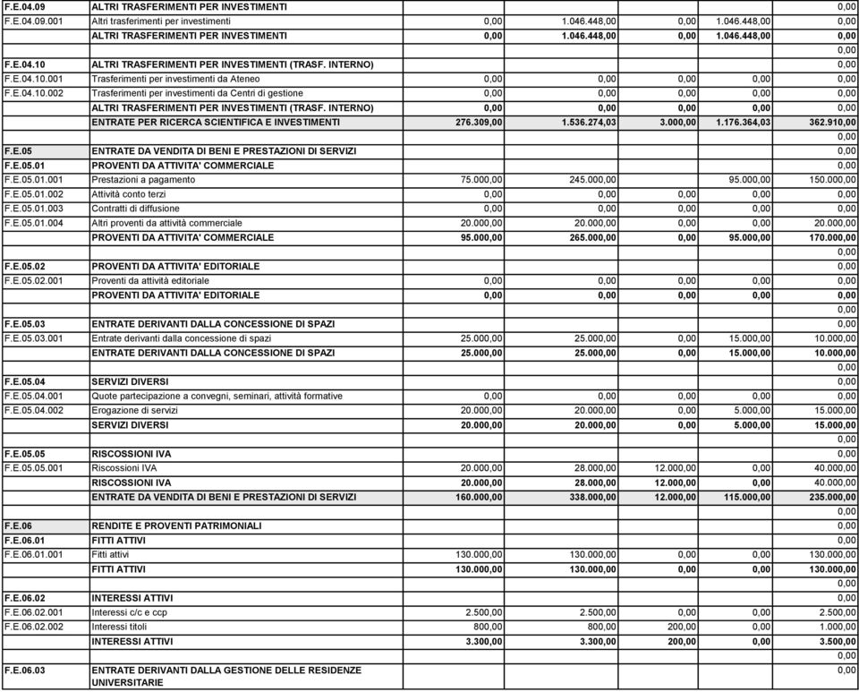 ENTRATE PER RICERCA SCIENTIFICA E INVESTIMENTI 276.309,00 1.536.274,03 3.00 1.176.364,03 362.91 F.E.05 ENTRATE DA VENDITA DI BENI E PRESTAZIONI DI SERVIZI F.E.05.01 PROVENTI DA ATTIVITA' COMMERCIALE F.