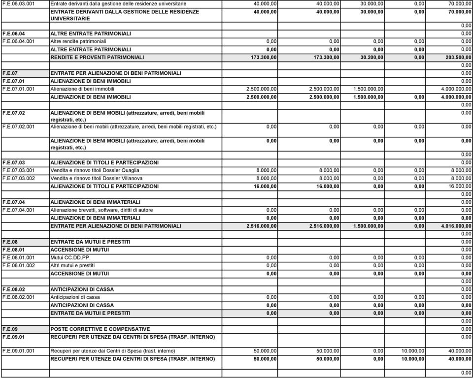 E.07.01.001 Alienazione di beni immobili 2.500.00 2.500.00 1.500.00 4.000.00 ALIENAZIONE DI BENI IMMOBILI 2.500.00 2.500.00 1.500.00 4.000.00 F.E.07.02 ALIENAZIONE DI BENI MOBILI (attrezzature, arredi, beni mobili registrati, etc.