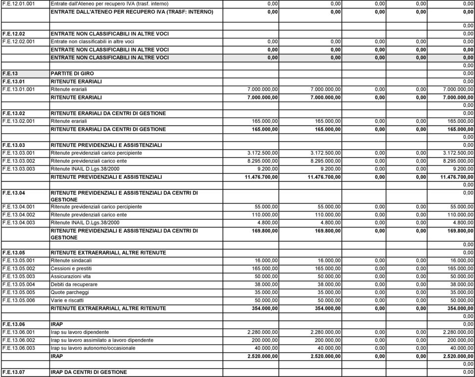 E.13.01 RITENUTE ERARIALI F.E.13.01.001 Ritenute erariali 7.000.00 7.000.00 7.000.00 RITENUTE ERARIALI 7.000.00 7.000.00 7.000.00 F.E.13.02 RITENUTE ERARIALI DA CENTRI DI GESTIONE F.E.13.02.001 Ritenute erariali 165.