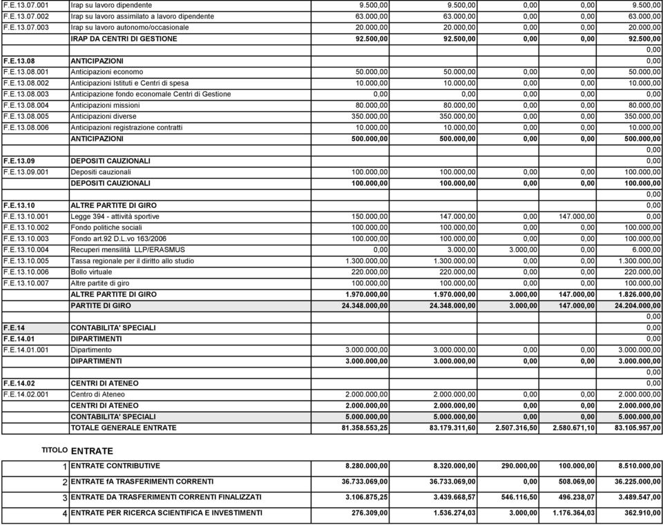 00 10.00 F.E.13.08.003 Anticipazione fondo economale Centri di Gestione F.E.13.08.004 Anticipazioni missioni 80.00 80.00 80.00 F.E.13.08.005 Anticipazioni diverse 350.00 350.00 350.00 F.E.13.08.006 Anticipazioni registrazione contratti 10.