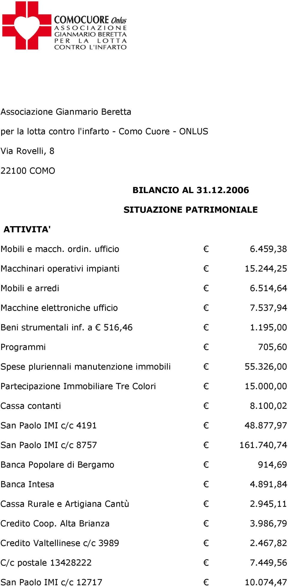 195,00 Programmi 705,60 Spese pluriennali manutenzione immobili 55.326,00 Partecipazione Immobiliare Tre Colori 15.000,00 Cassa contanti 8.100,02 San Paolo IMI c/c 4191 48.