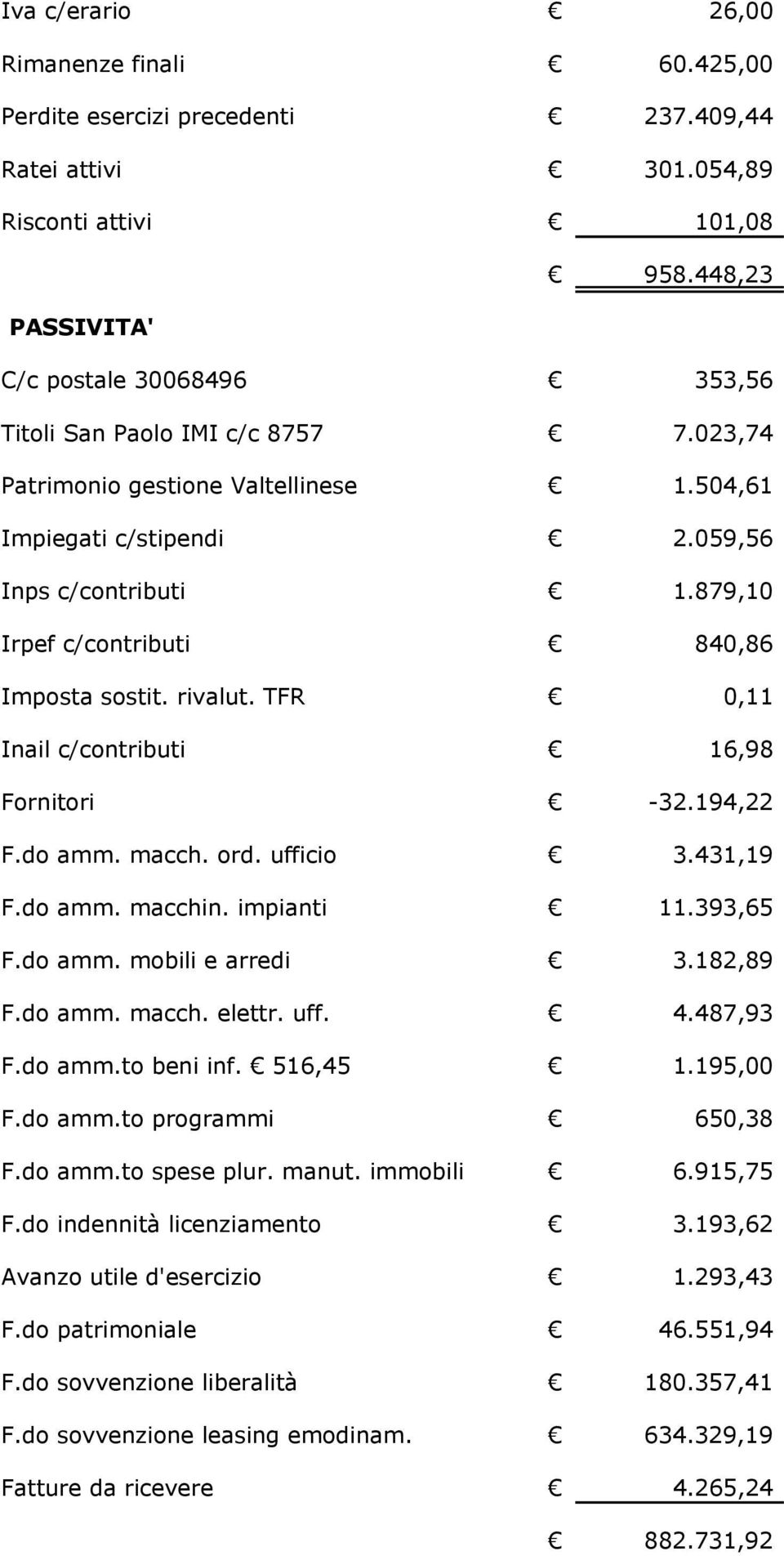 059,56 Inps c/contributi Irpef c/contributi Imposta sostit. rivalut. TFR Inail c/contributi 1.879,10 840,86 0,11 16,98 Fornitori -32.194,22 F.do amm. macch. ord. ufficio F.do amm. macchin. impianti F.