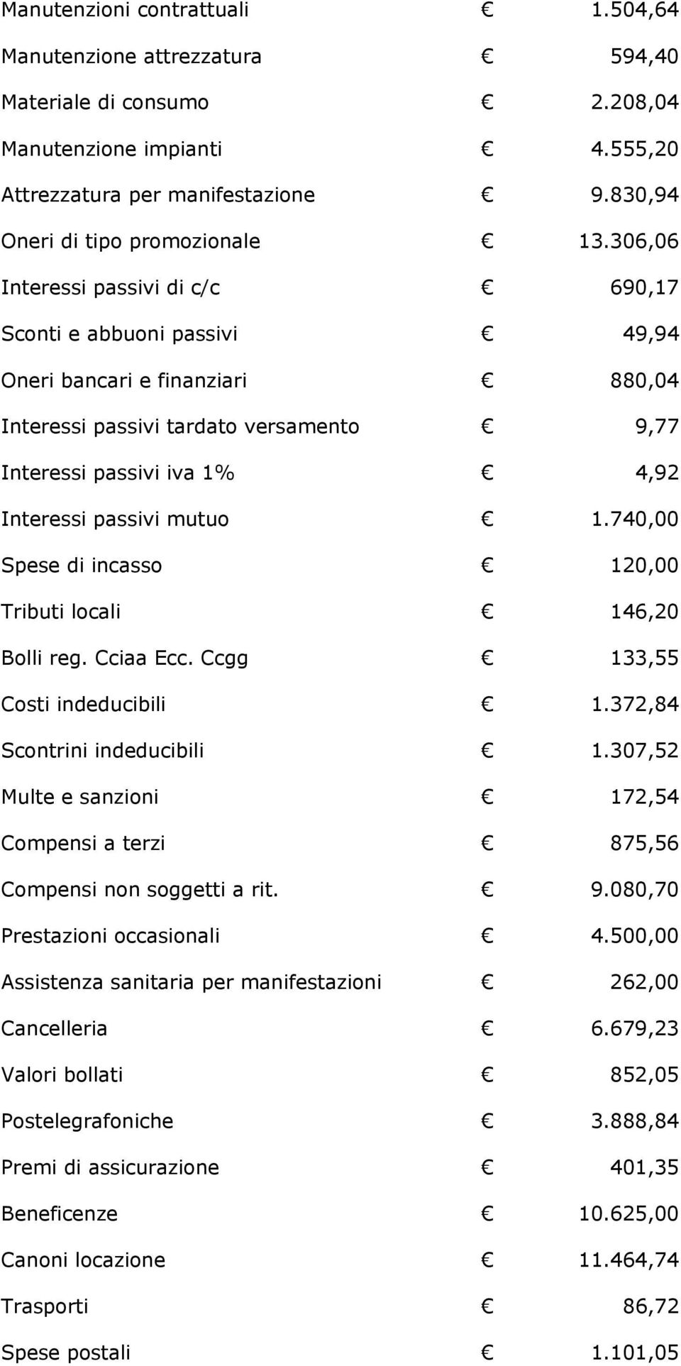 1.740,00 Spese di incasso 120,00 Tributi locali 146,20 Bolli reg. Cciaa Ecc. Ccgg 133,55 Costi indeducibili 1.372,84 Scontrini indeducibili 1.