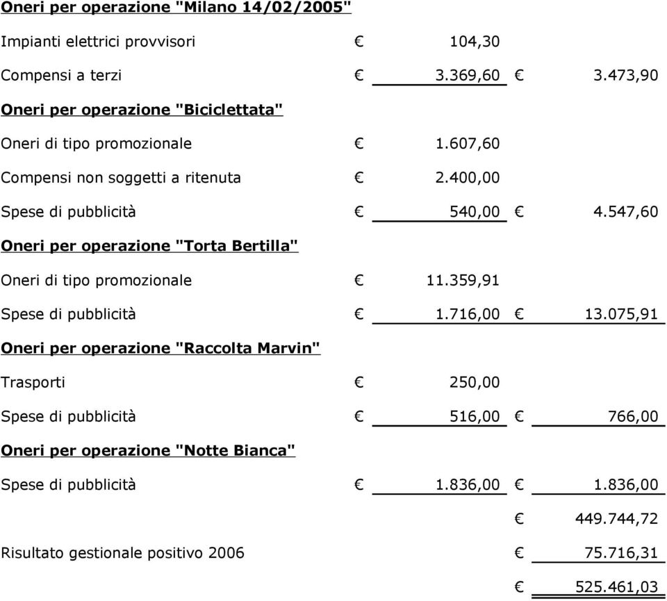 547,60 Oneri per operazione "Torta Bertilla" Oneri di tipo promozionale 11.359,91 Spese di pubblicità 1.716,00 13.