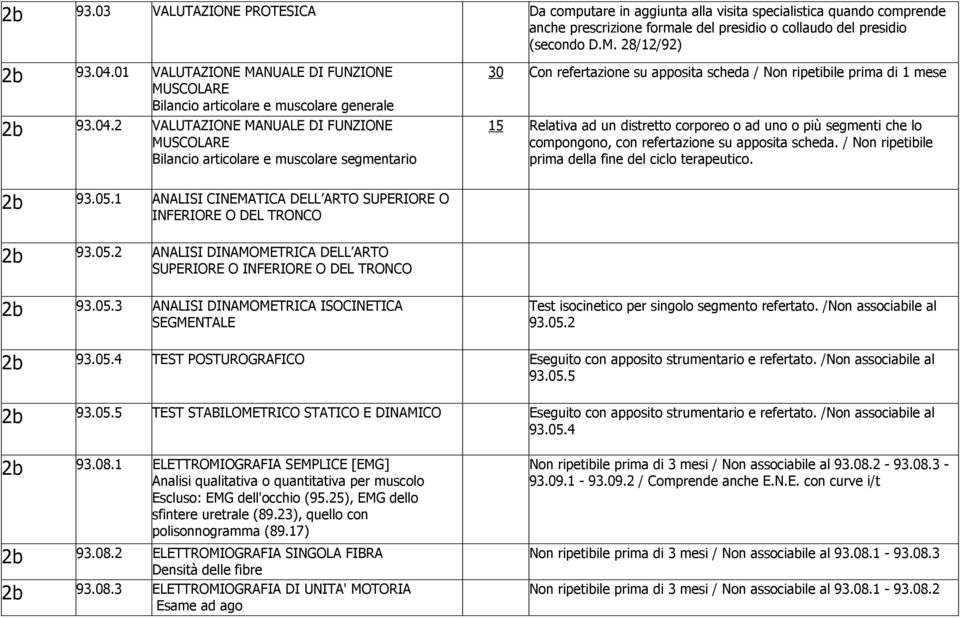 2 VALUTAZIONE MANUALE DI FUNZIONE MUSCOLARE Bilancio articolare e muscolare segmentario 30 Con refertazione su apposita scheda / Non ripetibile prima di 1 mese 15 Relativa ad un distretto corporeo o