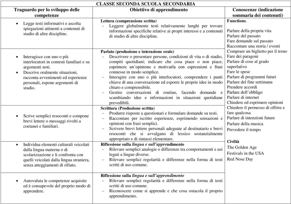 Individua elementi culturali veicolati dalla lingua materna o di scolarizzazione e li confronta con quelli veicolati dalla lingua straniera, senza atteggiamenti di rifiuto.