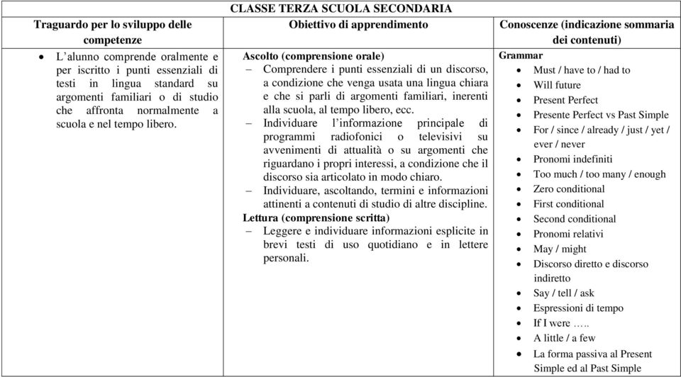 argomenti familiari, inerenti alla scuola, al tempo libero, ecc.