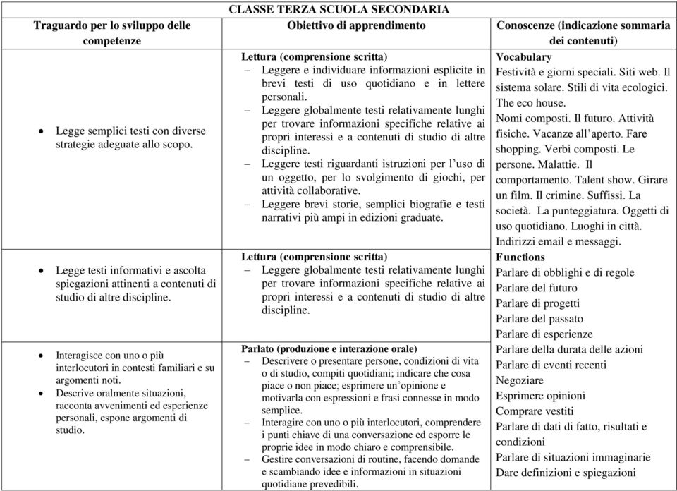 CLASSE TERZA SCUOLA SECONDARIA Obiettivo di apprendimento Leggere e individuare informazioni esplicite in brevi testi di uso quotidiano e in lettere personali.