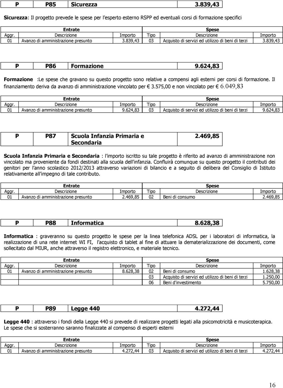 624,83 Formazione :Le spese che gravano su questo progetto sono relative a compensi agli esterni per corsi di formazione. Il finanziamento deriva da avanzo di amministrazione vincolato per 3.