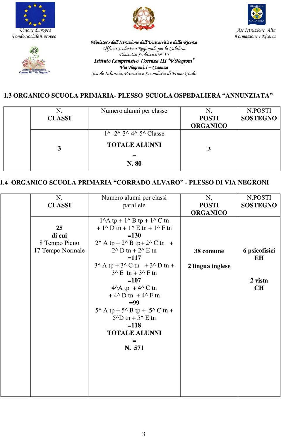 CLASSI 25 di cui 8 Tempo Pieno 17 Tempo Normale Numero alunni per classi parallele 1^A tp + 1^ B tp + 1^ C tn + 1^ D tn + 1^ E tn + 1^ F tn =130 2^ A tp + 2^ B tp+ 2^ C tn + 2^ D