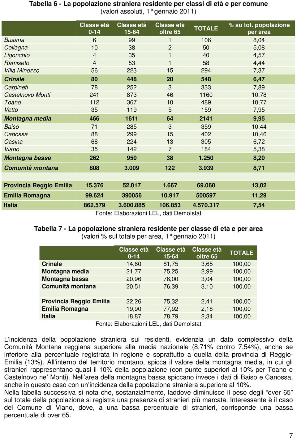 6,47 Carpineti 78 252 3 333 7,89 Castelnovo Monti 241 873 46 1160 10,78 Toano 112 367 10 489 10,77 Vetto 35 119 5 159 7,95 Montagna media 466 1611 64 2141 9,95 Baiso 71 285 3 359 10,44 Canossa 88 299