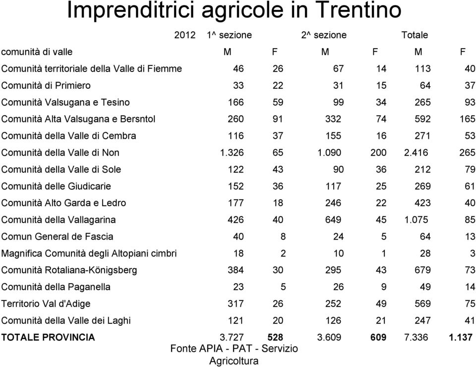 Comunità della Vallagarina Comun General de Fascia Magnifica Comunità degli Altopiani cimbri Comunità Rotaliana-Königsberg Comunità della Paganella 2012 1^ sezione M 46 33 166 260 116 1.